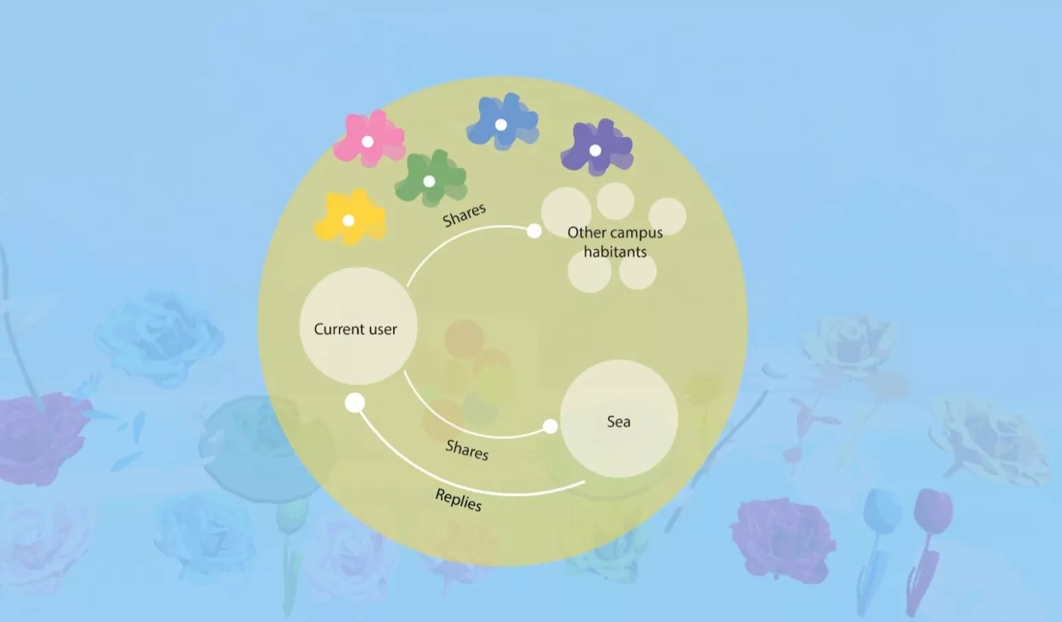Sea, Senses and Melody: Encouraging Emotional Expression and Connection to the Campus Environment through Interacting with a Site-Specific Agent