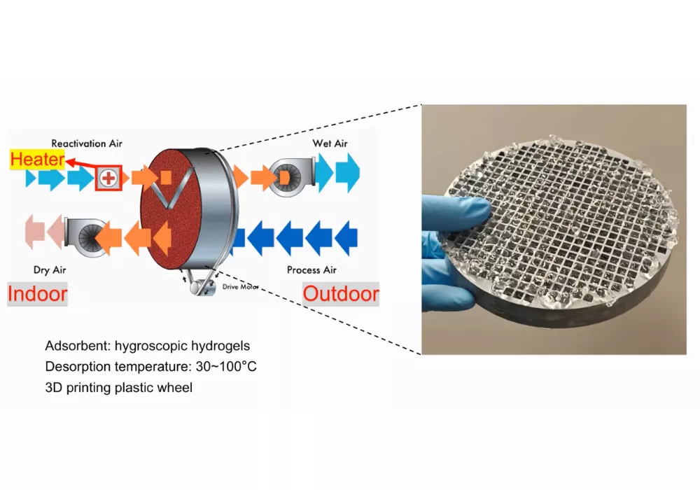 Waste-Heat Driven Dehumidifier