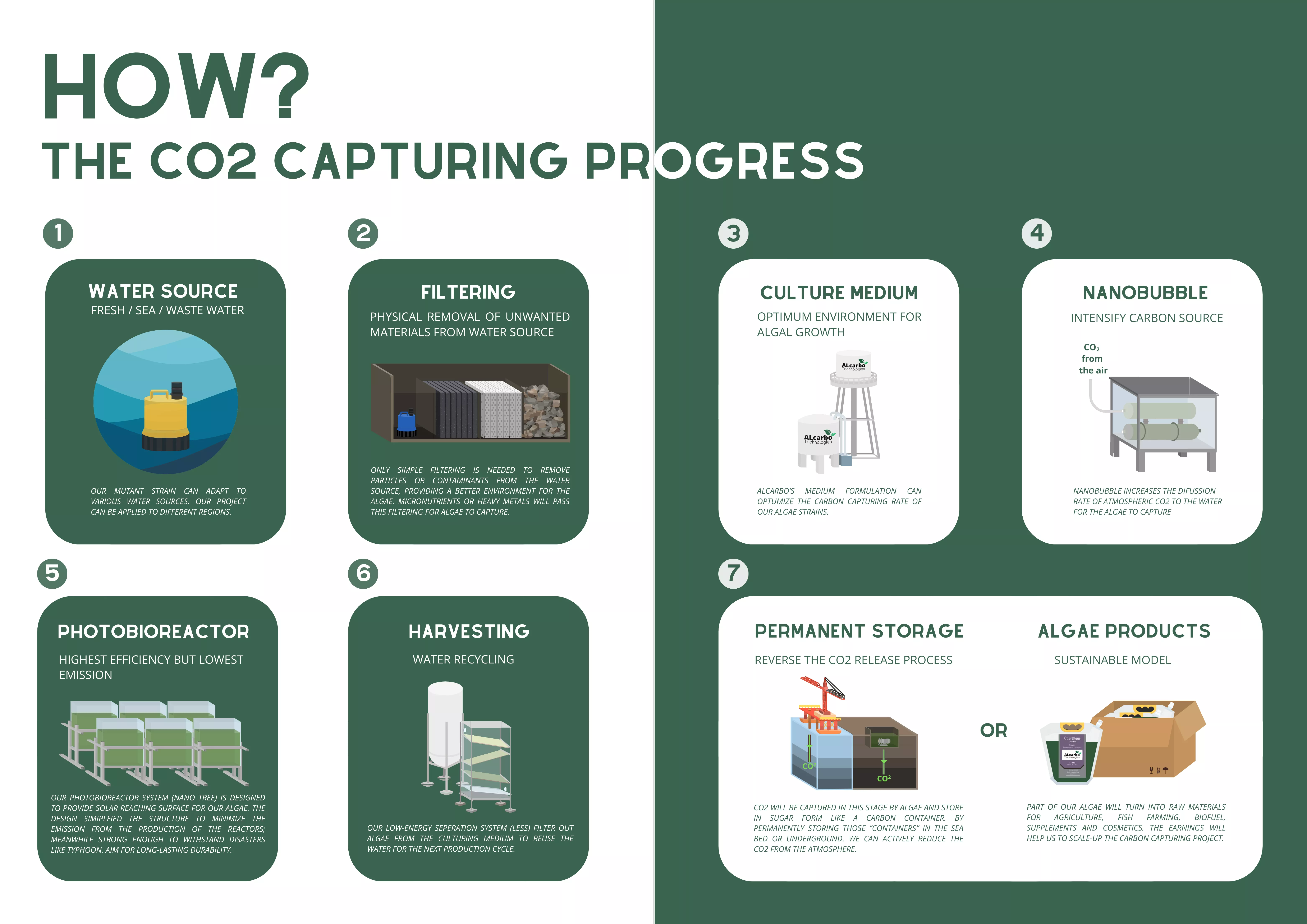 Developing a Fully Automatic Photobioreactor System for Algae-based Carbon Capture solution